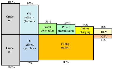 Graduate Degree in Electric Vehicles—A Timely Programme for Modern Society