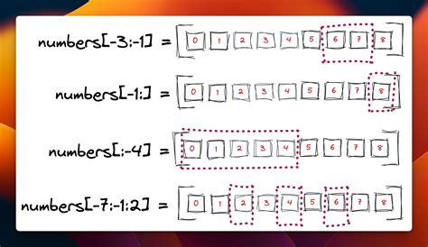 Image result for Slicing in Python Definition
