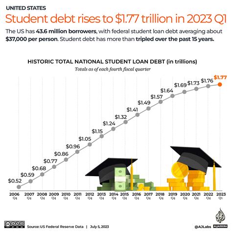 US rollback of student loan forgiveness hits borrowers, economy ...
