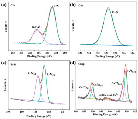 Cu/MOF-808 Catalyst for Transfer Hydrogenation of 5 ...