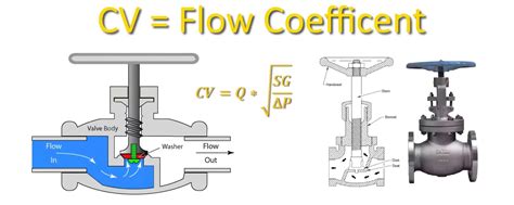 Image result for CV Calculation Formula