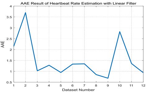 Characterization of Quadratic Nonlinearity between Motion Artifact and ...