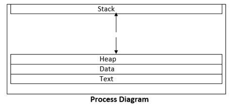 Example of Process in Computer 的图像结果