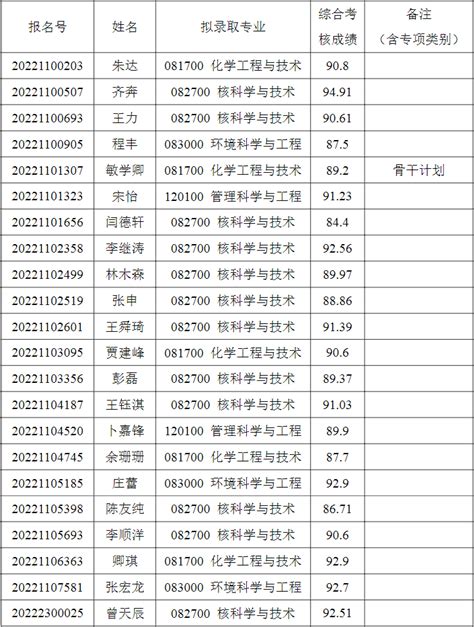 录取名单 | 浙江大学2020年推荐免试研究生拟录取名单公示（经管+法学专业） - 知乎