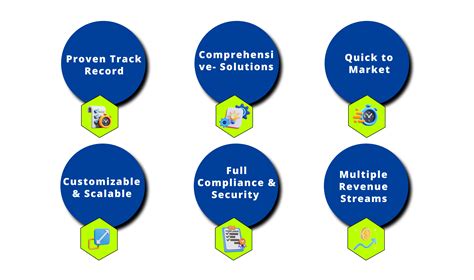 Why White Label Solutions are the next big thing in the industry?