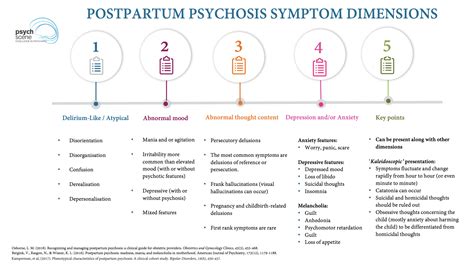 Dsm Diagnosis Postpartum Depression at Alejandra Henning blog