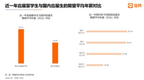 出国留学回来平均工资是多少？好找工作吗？ - 知乎