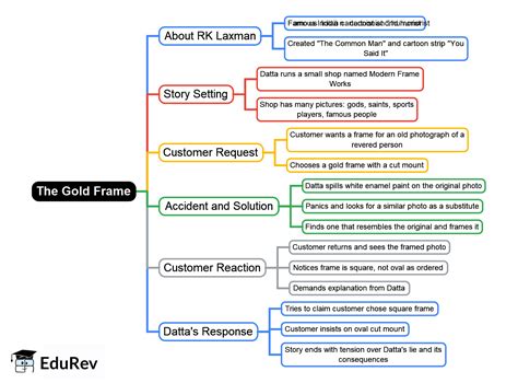 The Gold Frame Mind Map - Class 8 PDF Download
