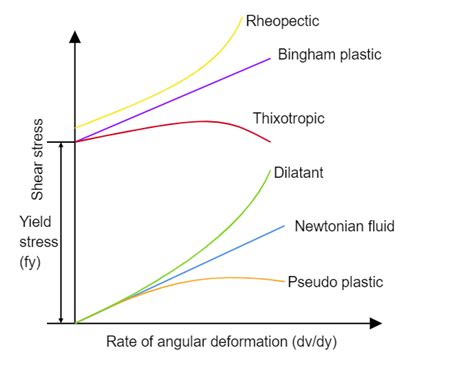 Newtonian and Non-Newtonian Fluids | Newton's Law of Viscosity