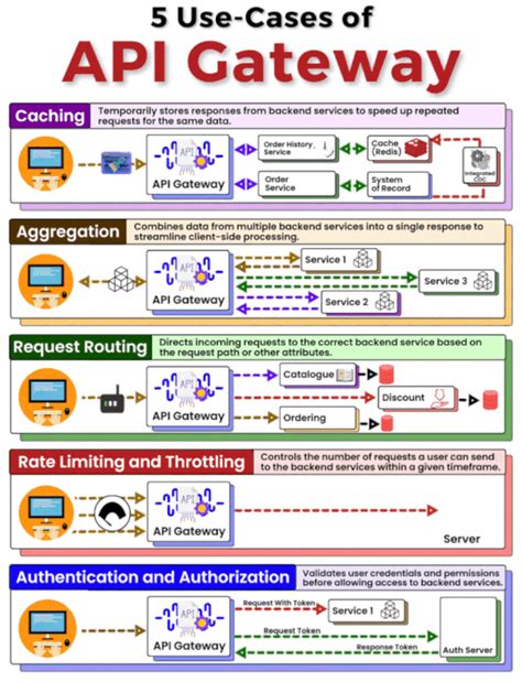 Image result for Example for Calling API Gateway From JavaScript