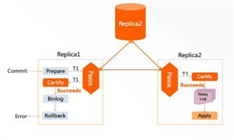 Image result for MySQL Mgr