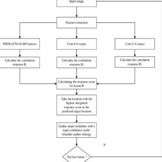 Image result for Instantaneous Flow Tracking Algorithm