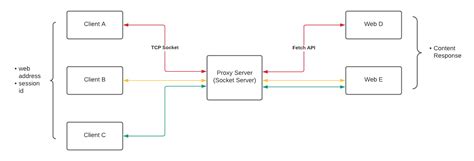 Image result for Socket Proxy Server Client