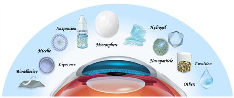 Engineering Advanced Drug Delivery Systems for Dry Eye: A Review
