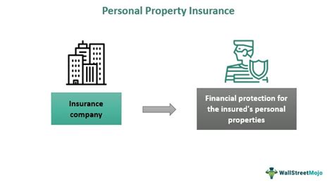 Image result for What Is Property Insurance