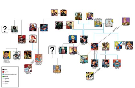 [Fan Art] A pretty comprehensive Supermanfam family tree by ...