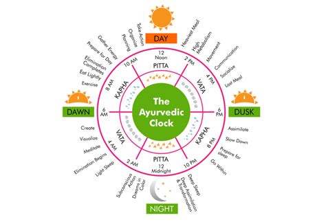 Ayurveda on Sleep Timing
