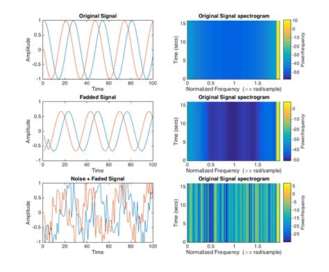 Image result for Spectrum of Modulated Signals