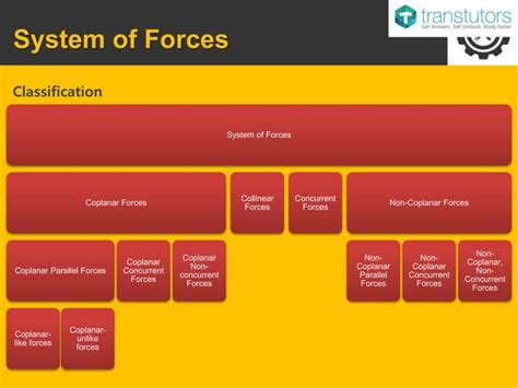 Image result for Force System Examples
