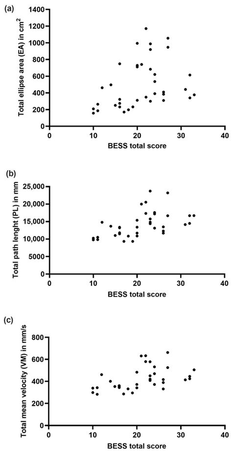 Instrumented Balance Error Scoring System in Children and Adolescents—A ...