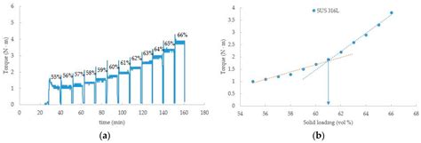 Rheological Characterization of Powder Mixture Including a Space Holder ...
