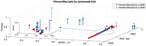 A High Performance Optimizing Method for Modeling Photovoltaic Cells ...