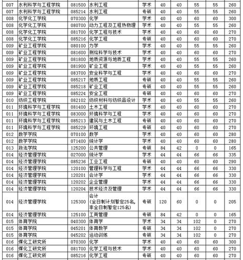 2022年广东各大学录取分数线一览表（本科、专科大学）-高考100