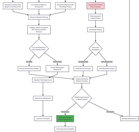 A Strategic Assessment of Technology Denial Regimes – Takshashila ...