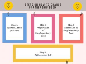 How to Change a Partnership Deed in India – Complete Guide