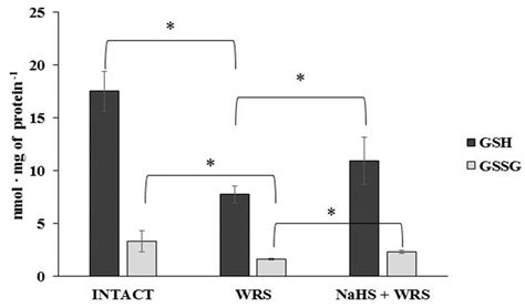 Hydrogen Sulphide Production in Healthy and Ulcerated Gastric Mucosa of ...