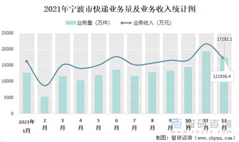 2021年12月宁波市快递业务量与业务收入分别为17181.1万件和121936.4万元_智研咨询