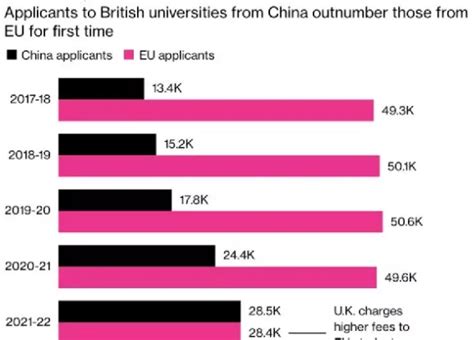 英国脱欧致学费上涨 欧盟申请人数“腰斩”不及中国_手机新浪网