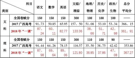 来看！2020年高考各科平均分! 2021届考生多少分才能上重点大学?