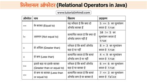 Operators in Java in Hindi - जावा में ऑपरेटर क्या है? और इसके प्रकार ...