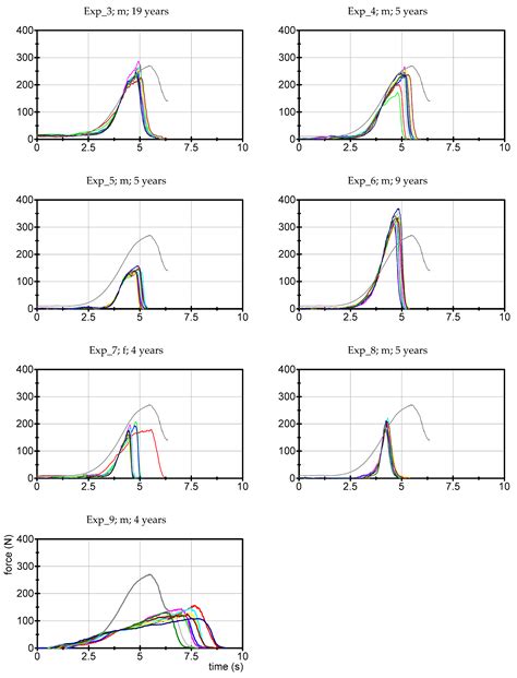 Manual Muscle Testing—Force Profiles and Their Reproducibility