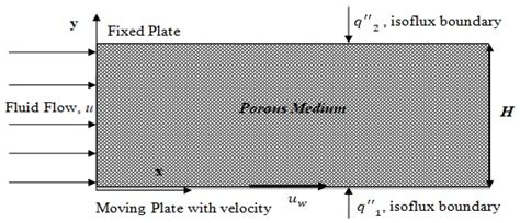 Thermal Viscous Dissipative Couette-Poiseuille Flow in a Porous Medium ...