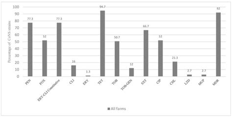 Within-Host Diversity of Coagulase-Negative Staphylococci Resistome ...