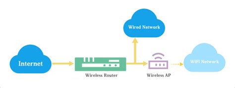 Image result for Using Router as Access Point