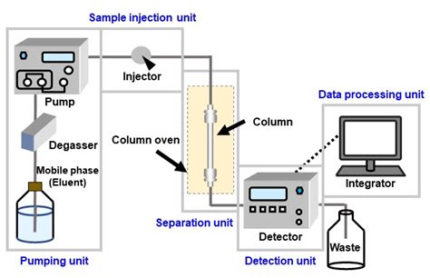 Image result for HPLC Machine Compartments