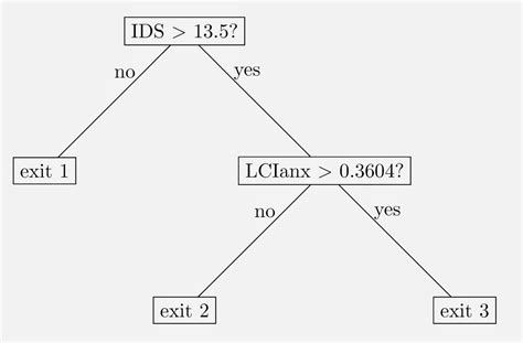 Image result for Decision Tree Cart Example