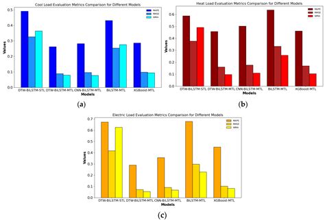 Research on Joint Forecasting Technology of Cold, Heat, and Electricity ...