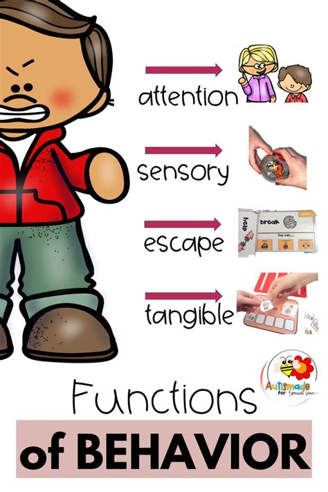 Image result for 4 Functions of Behavior