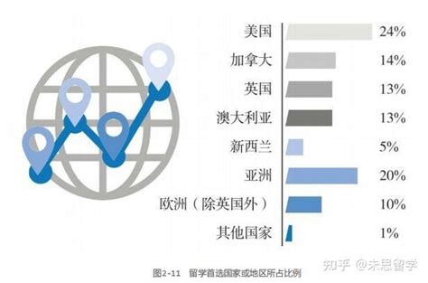 2020年最新出国留学趋势分析