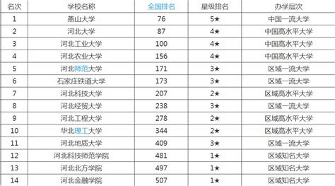 ★2024河北大学排名-河北大学排行榜 - 无忧考网