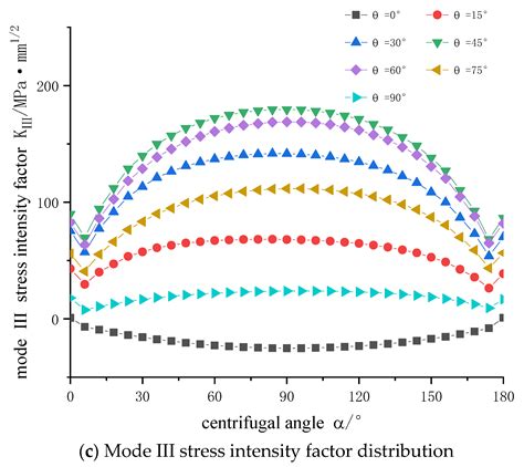 Numerical Failure Analysis and Fatigue Life Prediction of Shield ...