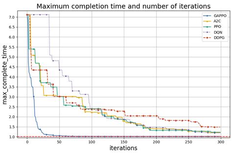 A Hybrid Genetic Algorithm and Proximal Policy Optimization System for ...
