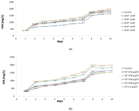 Non-Invasive Acidic Pretreatment Technology of Anaerobic Digestion of ...