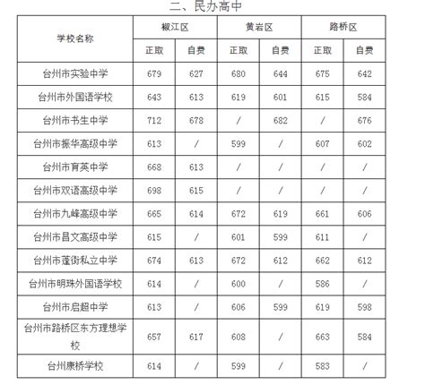 2022年浙江台州市区普通高中录取分数线（第三批）揭晓