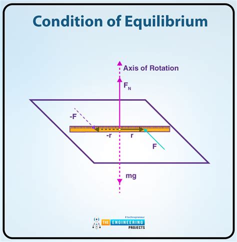 First Condition of Equilibrium - The Engineering Projects