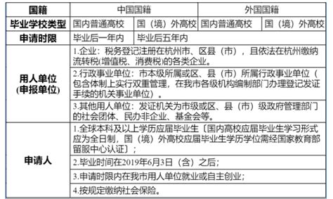 杭州市应届高学历毕业生生活补贴指南、本科1万、硕士3万、博士5万元 - 知乎